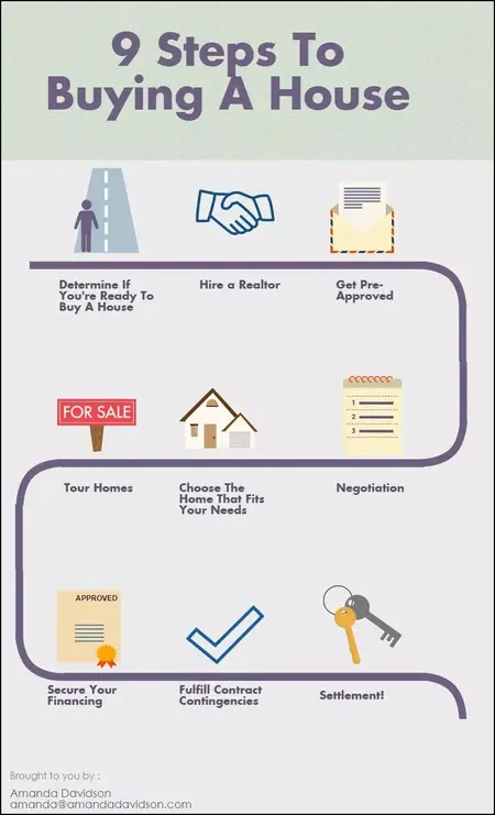 How to Buy a Home