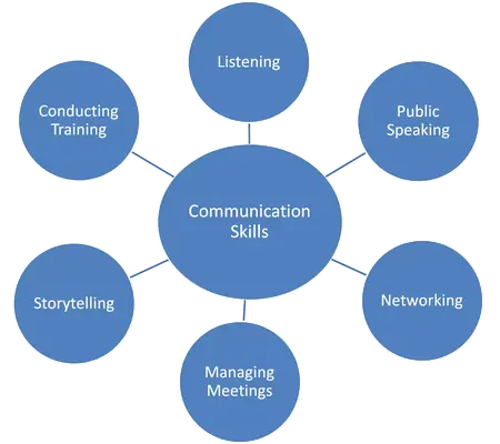 How to Improve Your Communication Skills in the Workplace