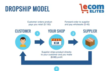 How to Start a Dropshipping Business