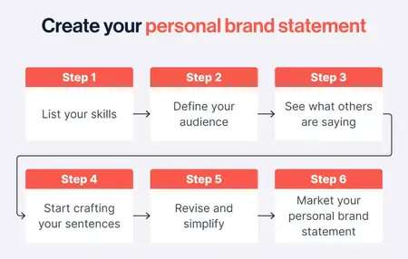 How to Write a Strong Personal Brand Statement