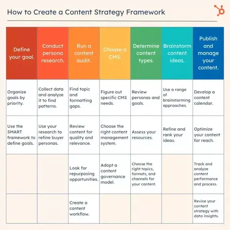 How to Write a Content Strategy