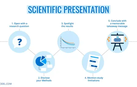 How to Give a Scientific Presentation