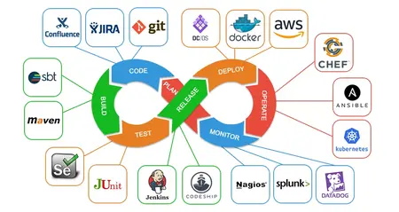 How to Use a DevOps Platform