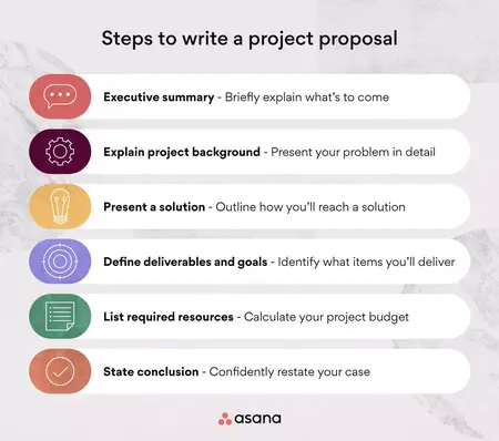 How to Write a Proposal