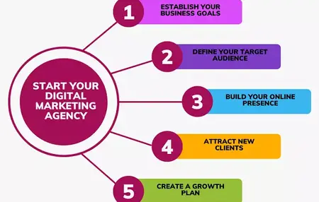 How to Start a Digital Marketing Business