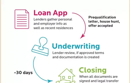 How to Get a Mortgage