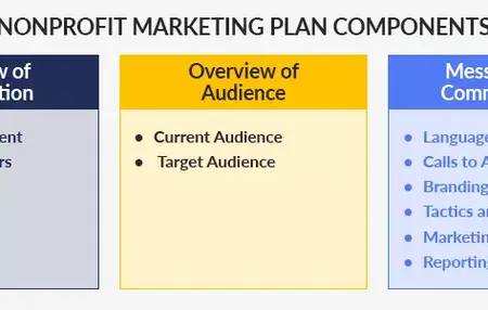 How to Write a Marketing Plan for a Non-Profit Organization