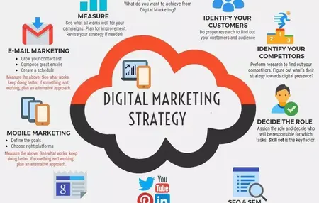 How to Create a Digital Marketing Strategy