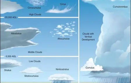 How to Read Clouds