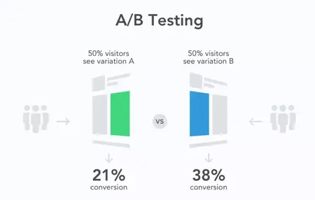 How to Use A/B Testing