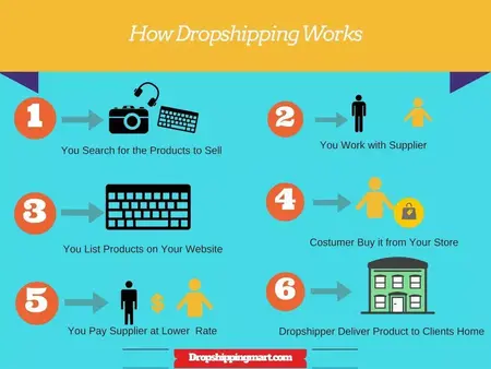 How to Get Started with Dropshipping