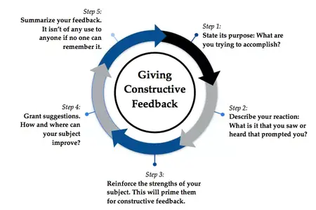 How to Give Constructive Feedback That Helps People Improve