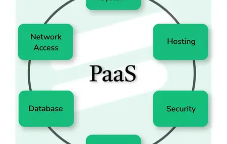 How to Use a Platform as a Service Platform