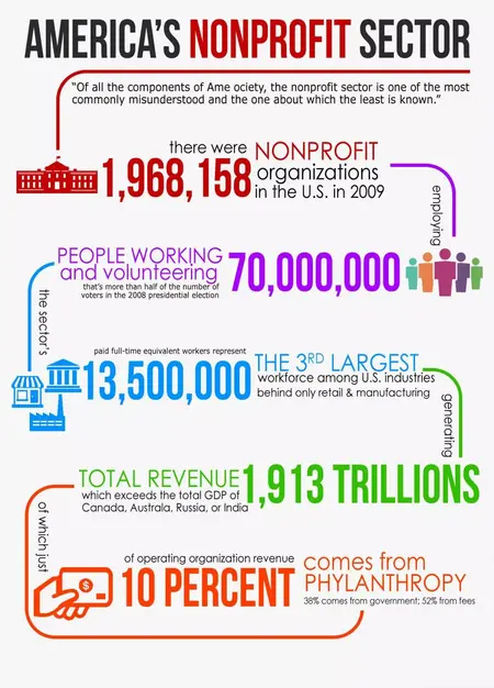 How to Start a Non-Profit Organization