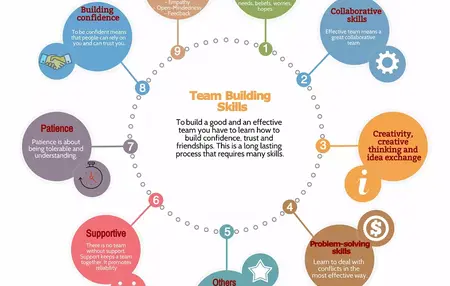 How to Make a Team Work