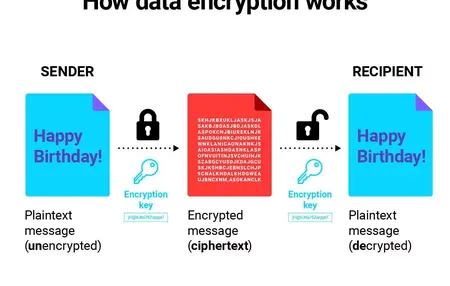 How to Use Data Encryption Tools