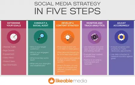 How to Write a Social Media Strategy