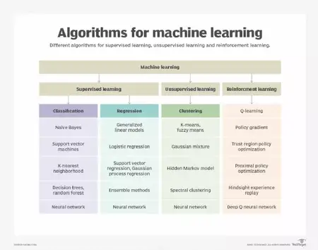 How to Create a Machine Learning Model