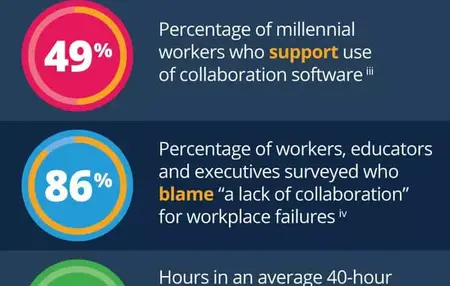 How to Use a Collaboration Tool