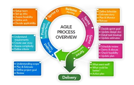 How to Use Agile Methodologies for Software Development