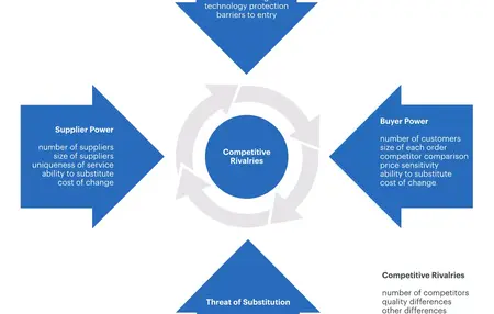 How to Use a Porter's Five Forces Analysis