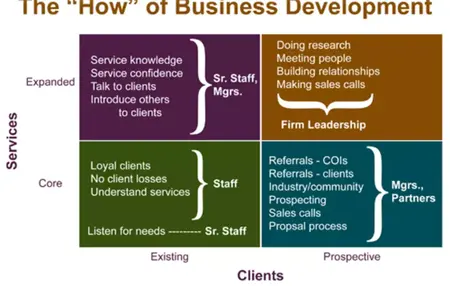 How to Become a Business Development Manager