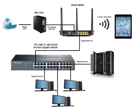 How to set up a home network