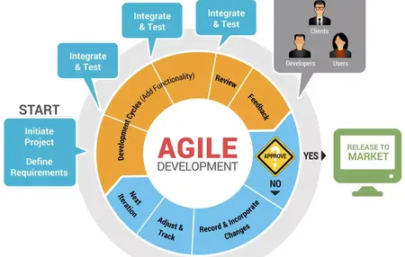 How to Use Agile Development Methodology