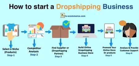 How to Start a Dropshipping Business from Home