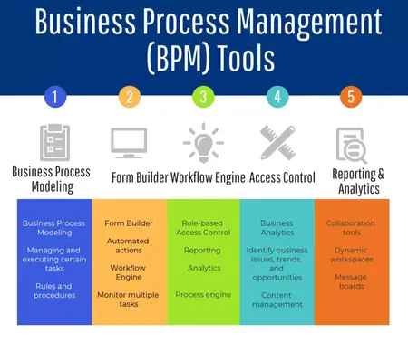 How to Use a Business Process Management System