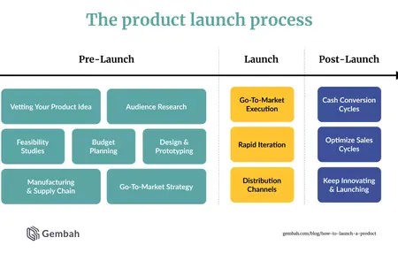 How to Launch a New Product