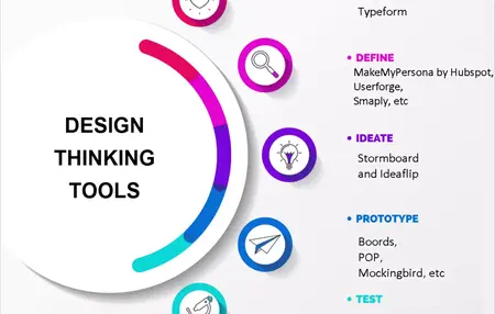 How to Use a Design Thinking Tool