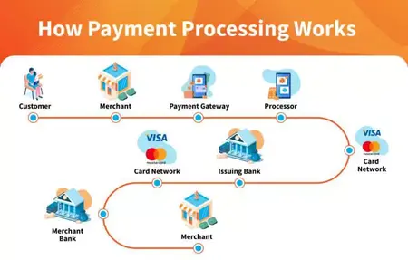 How to Use a Payment Processing Platform