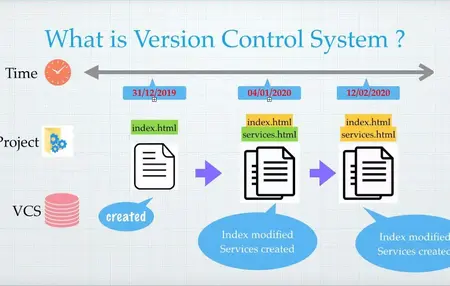How to Use a Version Control System (VCS) to Manage Code Changes
