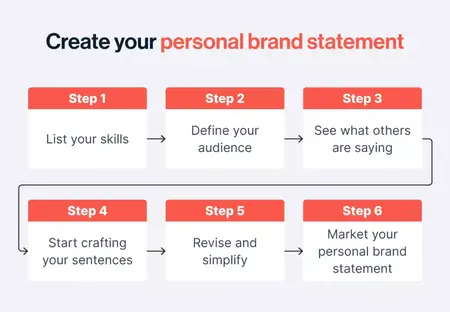 How to Write a Strong Personal Brand Statement