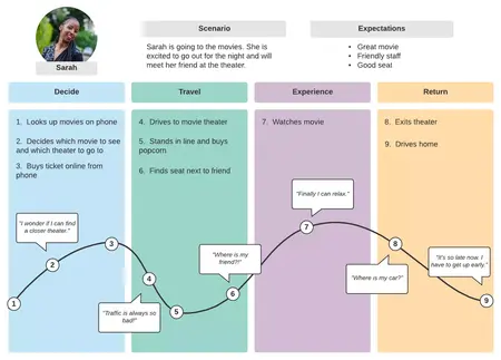 How to Develop a Customer Journey Map