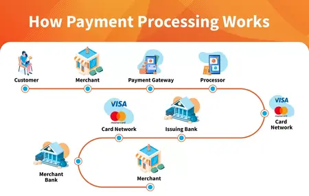 How to Use a Payment Processing System