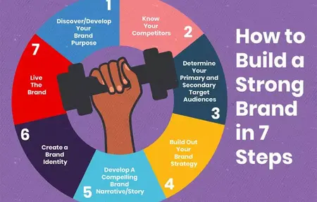 How to Build a Strong Brand