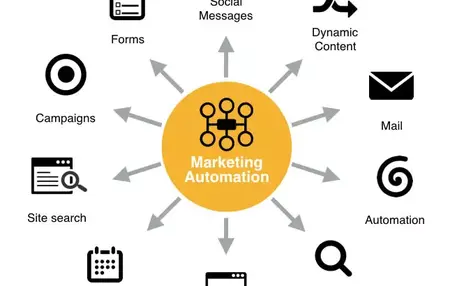 How to Use Marketing Automation to Optimize Your Sales Process