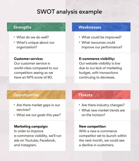 How to Use a SWOT Analysis