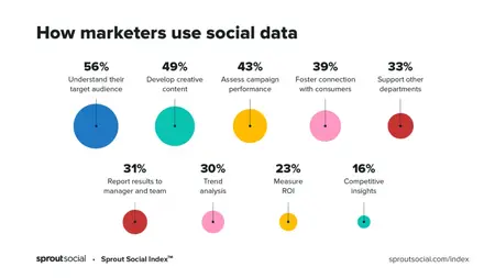 How to Use Data to Improve Your Social Media