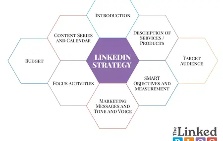 How to Create a LinkedIn Marketing Strategy