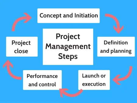 How to Manage a Project