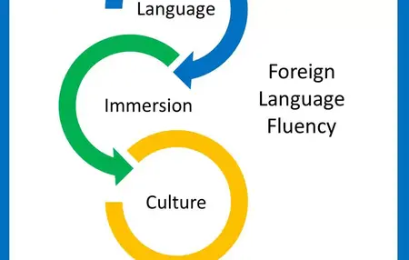 How to Learn a New Language Through Immersion