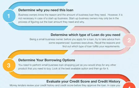 How to Get a Loan
