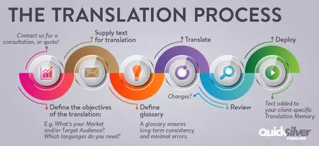 How to Use a Language Translation Tool