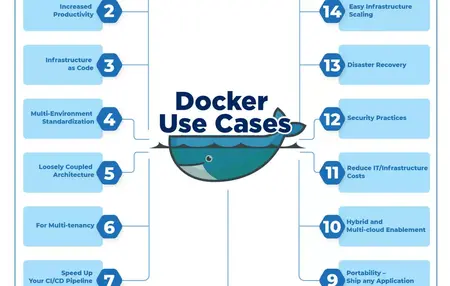 How to Use Docker