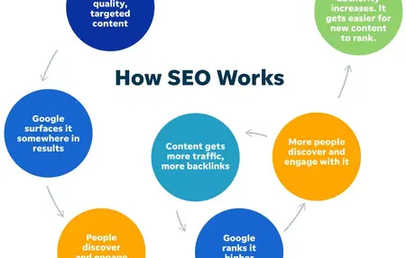 How to Use SEO to Improve Website Ranking