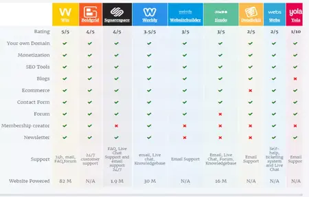 How to Choose the Right Website Builder
