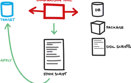 How to Build a Database